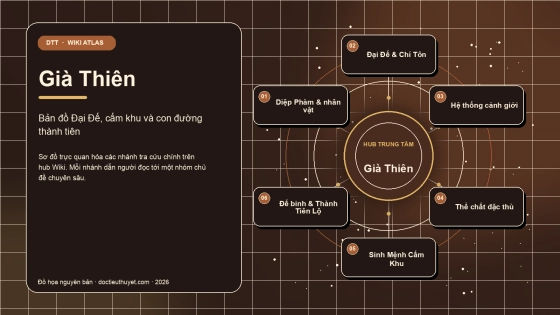 Sơ đồ Wiki Atlas Già Thiên: sáu nhóm chủ đề tra cứu chính