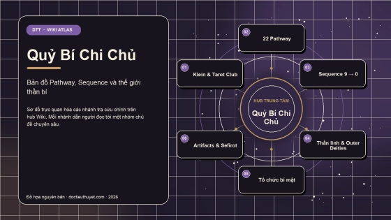 Sơ đồ Wiki Atlas Quỷ Bí Chi Chủ: sáu nhóm chủ đề tra cứu chính