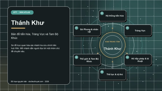 Sơ đồ Wiki Atlas Thánh Khư: sáu nhóm chủ đề tra cứu chính