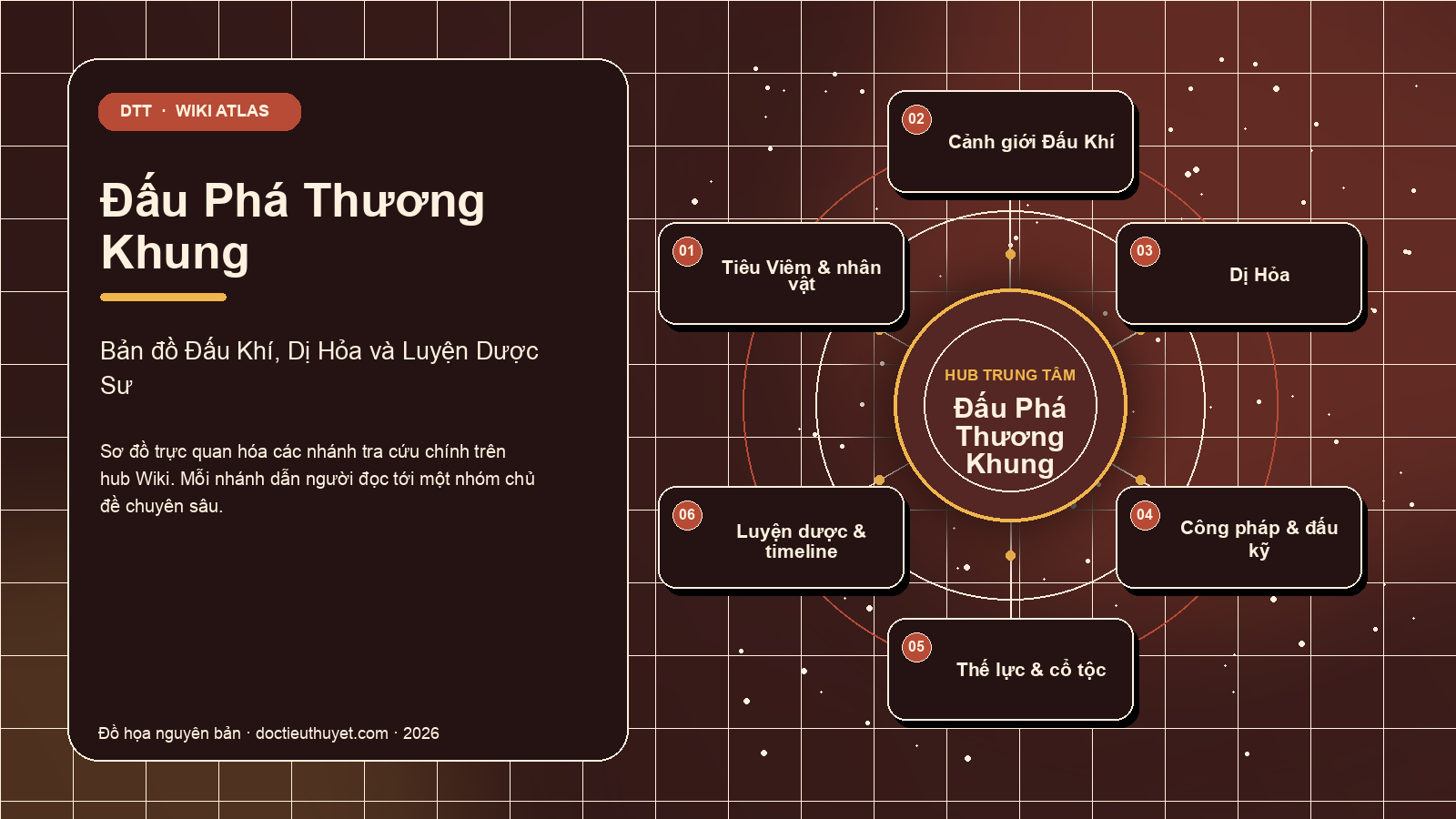 Sơ đồ Wiki Atlas Đấu Phá Thương Khung: sáu nhóm chủ đề tra cứu chính