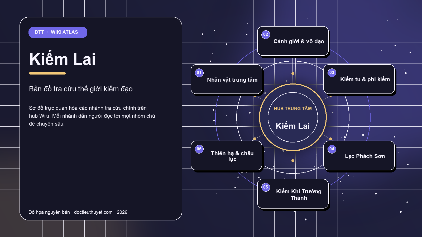 Sơ đồ Wiki Atlas Kiếm Lai: sáu nhóm chủ đề tra cứu chính