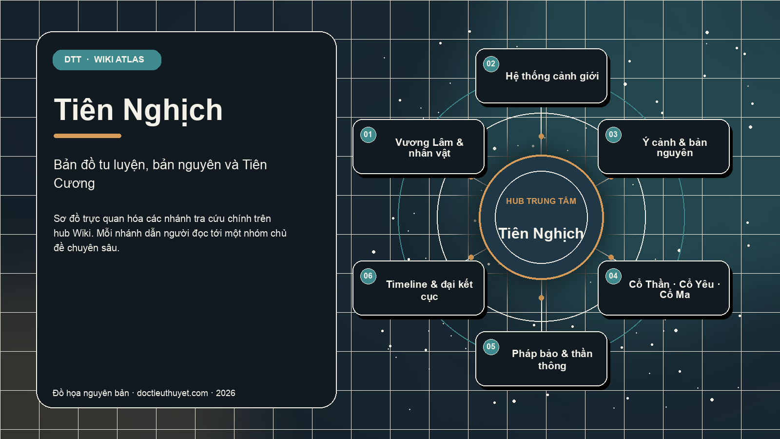 Sơ đồ Wiki Atlas Tiên Nghịch: sáu nhóm chủ đề tra cứu chính